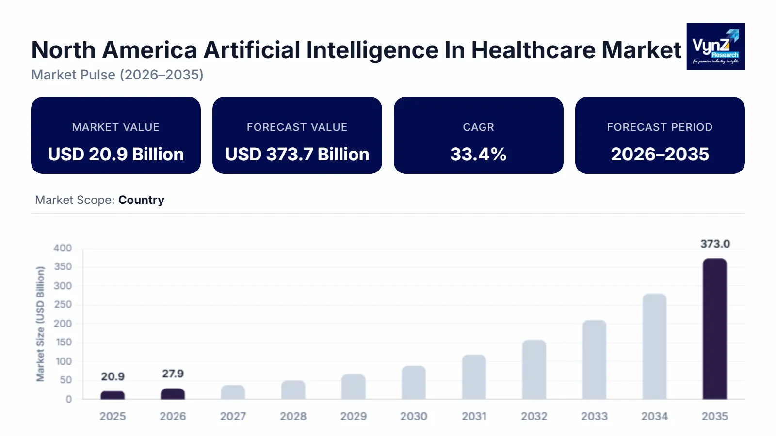 North America Artificial Intelligence In Healthcare Market Size